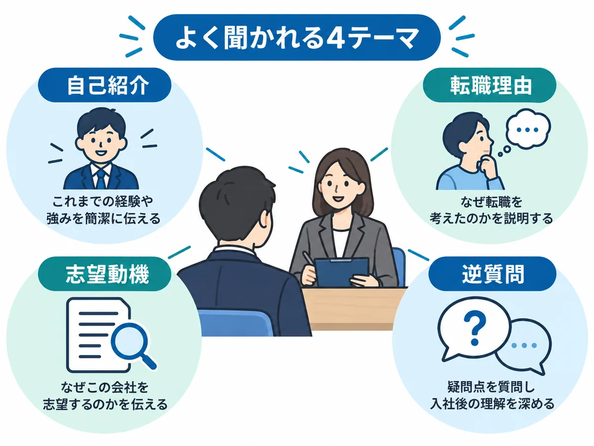 転職面接でよく聞かれる自己紹介・転職理由・志望動機・逆質問の4テーマ
