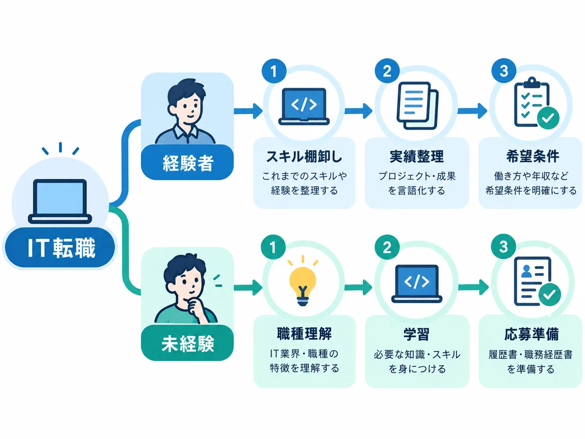 IT転職で経験者と未経験者がそれぞれ準備したい項目を示すロードマップ