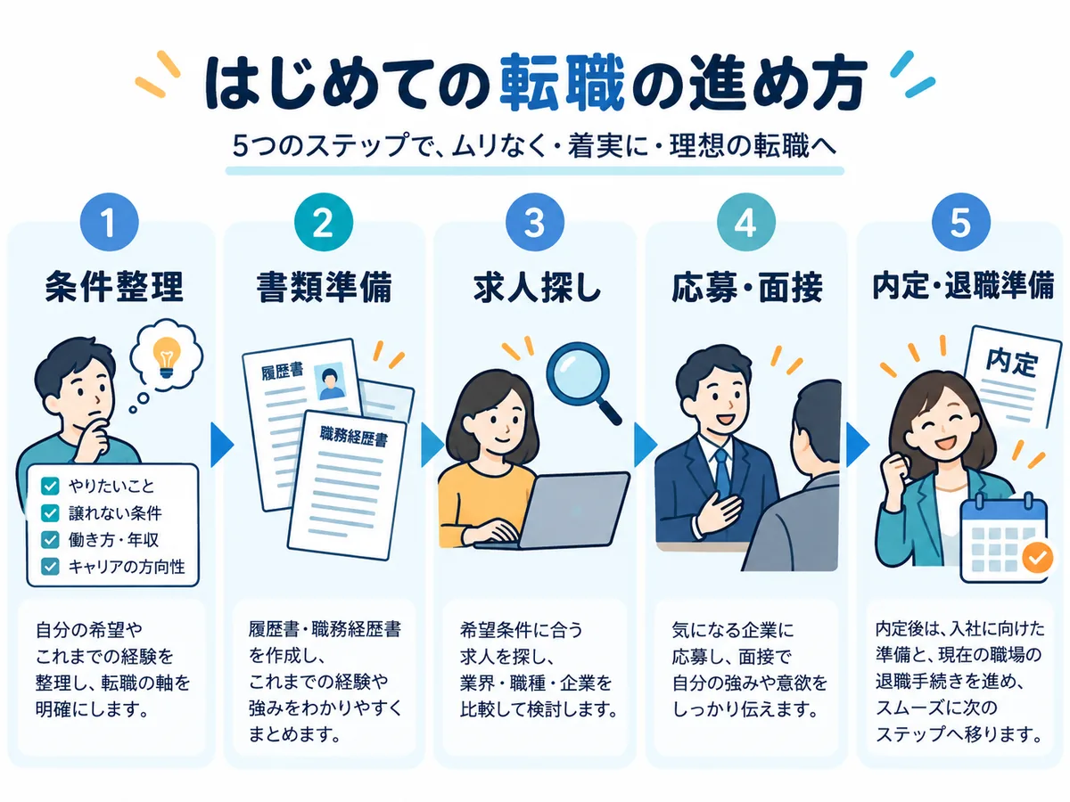 初めての転職を条件整理から内定・退職準備まで5ステップで示した図